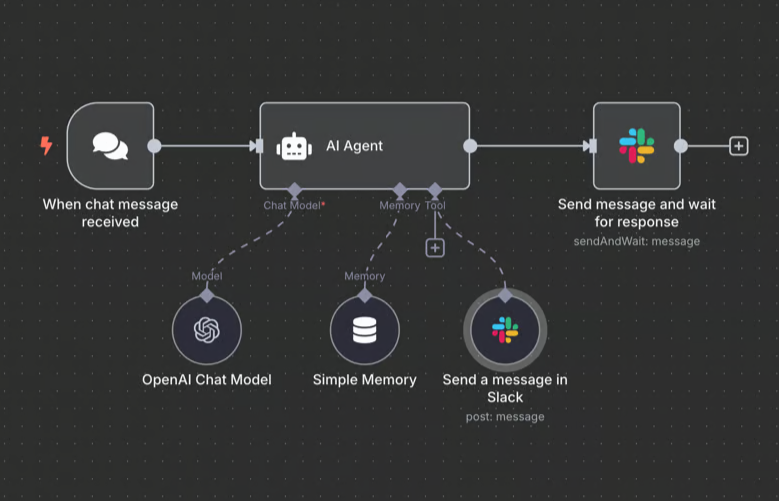 Beispiel n8n Workflow für Autohäuser — KI-Agent mit Slack-Integration